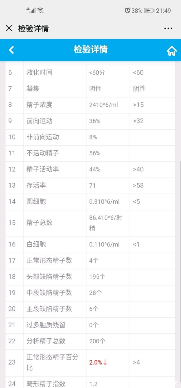 求懂行的帮我看一下我这情况希望大不大，情况严重吗。要不要做试