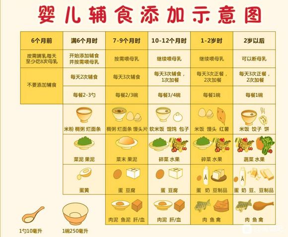 一般小宝宝几个月可以吃烂粥和烂面条！！
