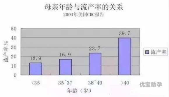 是不是年龄越大怀孕几率越小？一般来说，女性只要还没有绝经，就